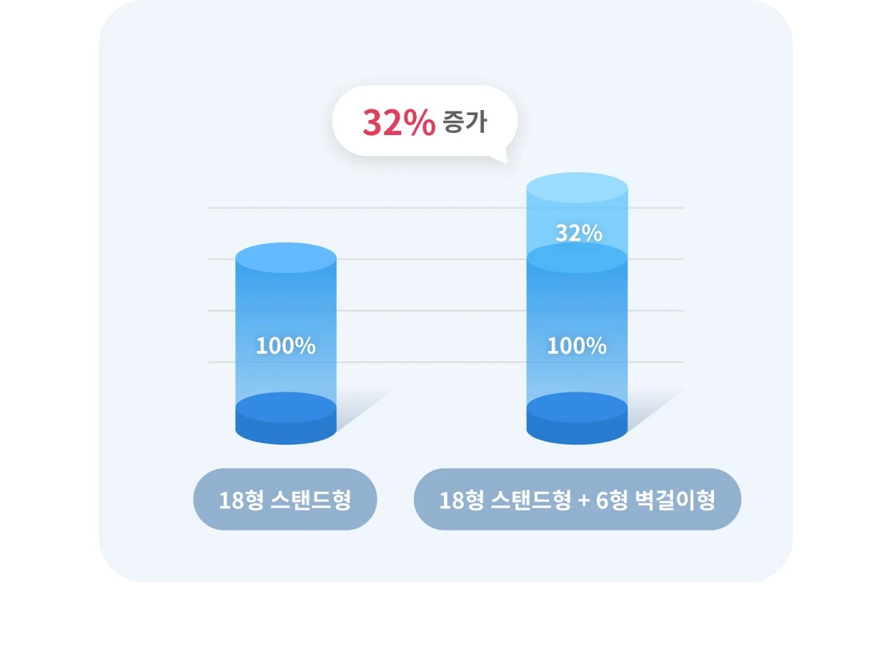 18형 스탠드형 단독 가동 100% 대비, 18형 스탠드형 + 6형 벽걸이형 동시 가동 시 32% 전력 증가를 보여주는 막대그래프