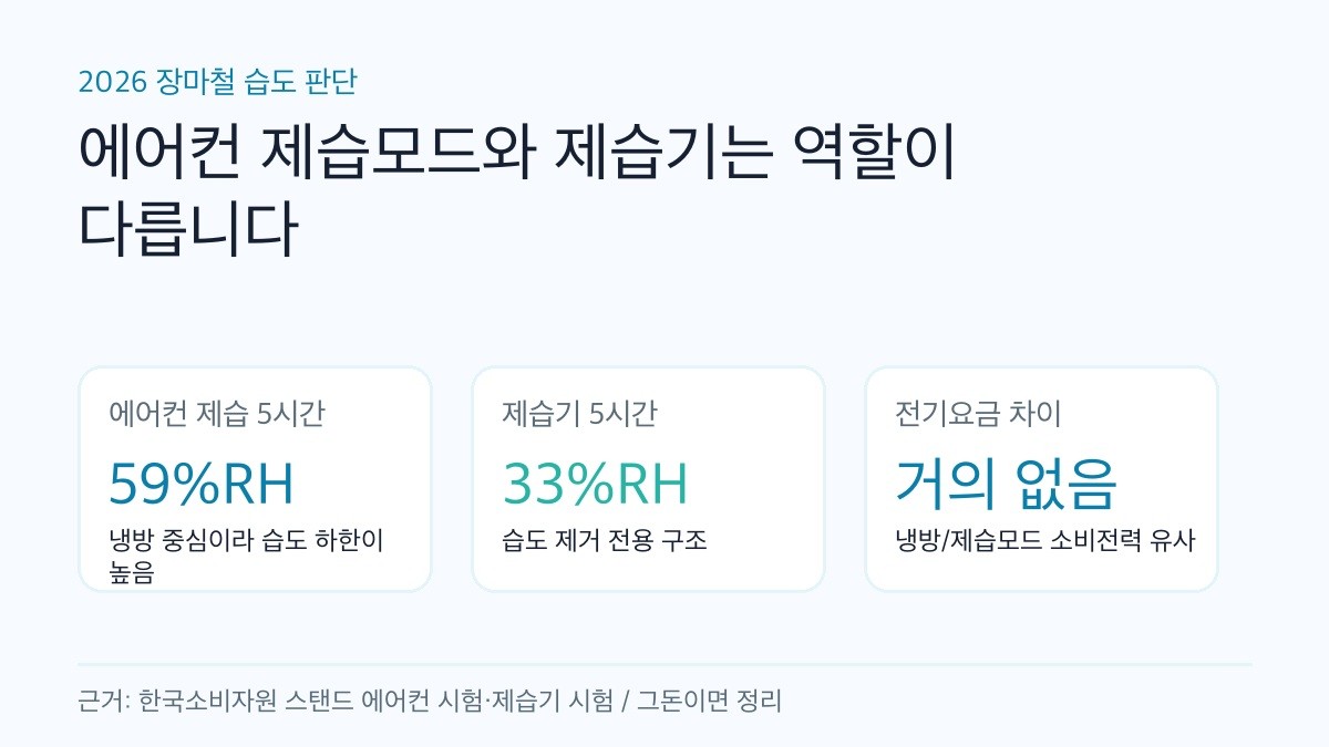 에어컨 제습모드, 제습기 대신 써도 될까? 59%와 33%가 답입니다