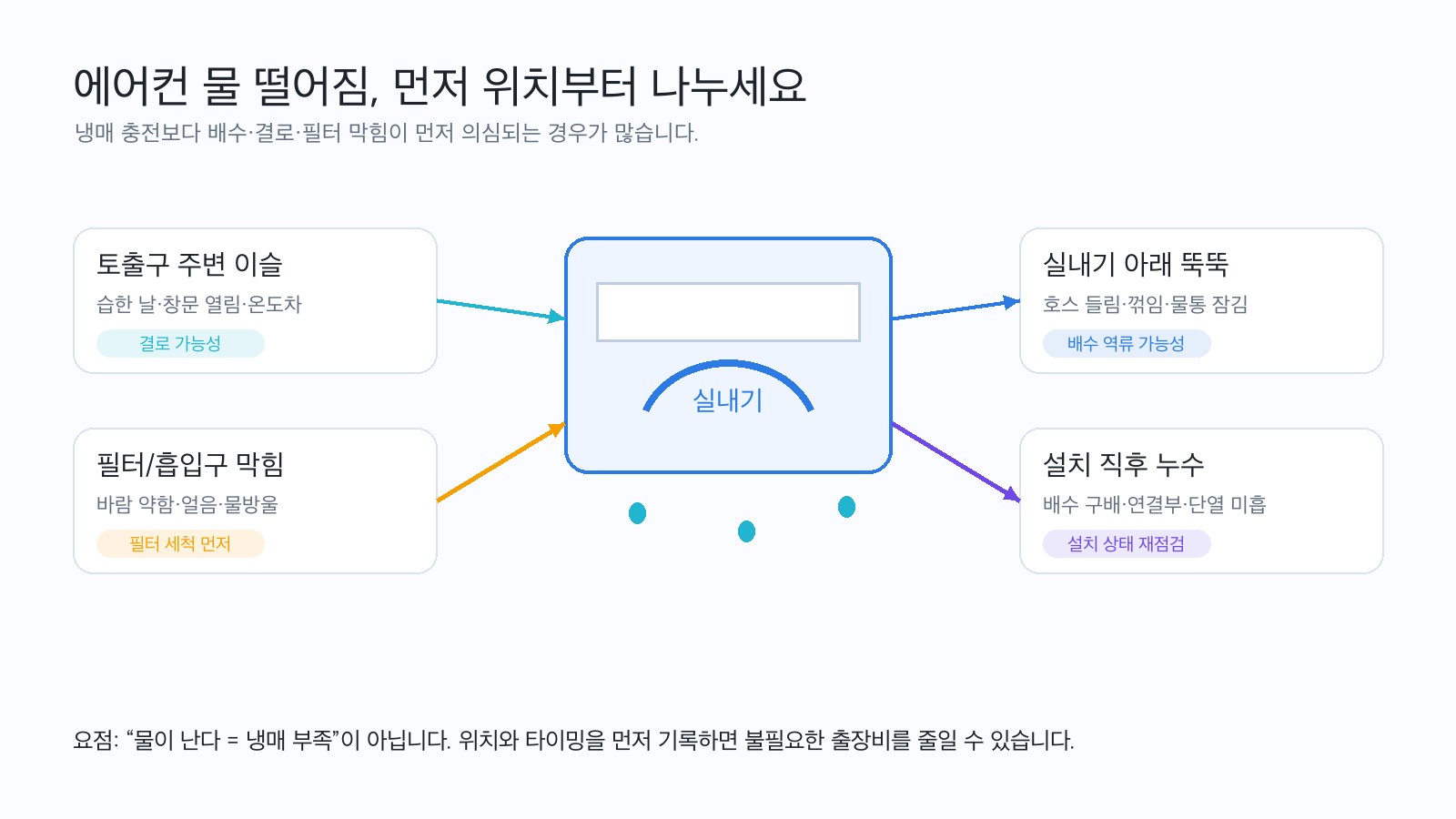 에어컨 물 떨어짐, 냉매보다 배수호스부터 보세요