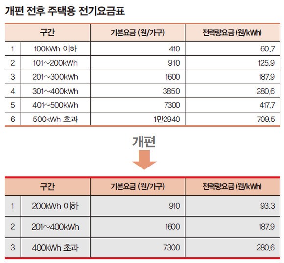 주택용 전기요금 누진제 개편 전후 비교 표. 개편 전 6단계(100kWh 단위 구간)에서 개편 후 3단계(200/400kWh 기준 구간)로 단순화된 구조를 보여줌