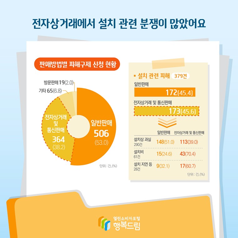 한국소비자원 에어컨 피해구제 신청 통계 - 전자상거래 설치 분쟁 비율 47.5% 인포그래픽