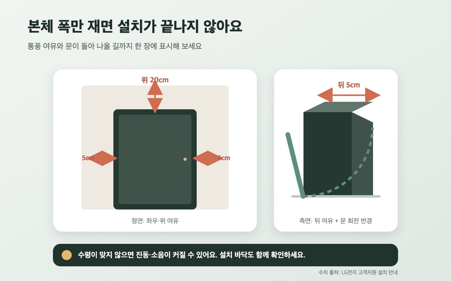 의류관리기 위 좌우 뒤 설치 여유 공간과 문이 열리는 범위