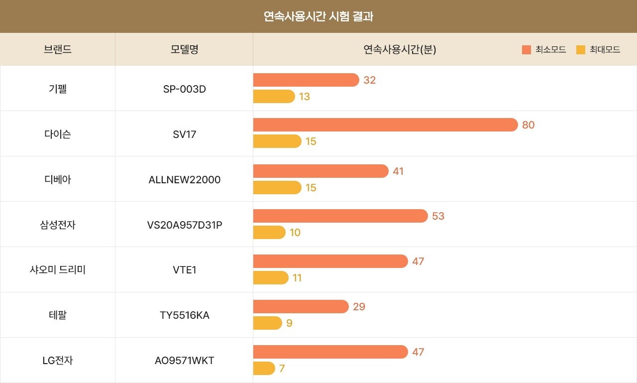 한국소비자원 무선청소기 7종 연속사용시간 시험 결과 차트. 최소모드(주황) 29~80분, 최대모드(노랑) 7~15분으로 모델 간 최대 2.8배 차이