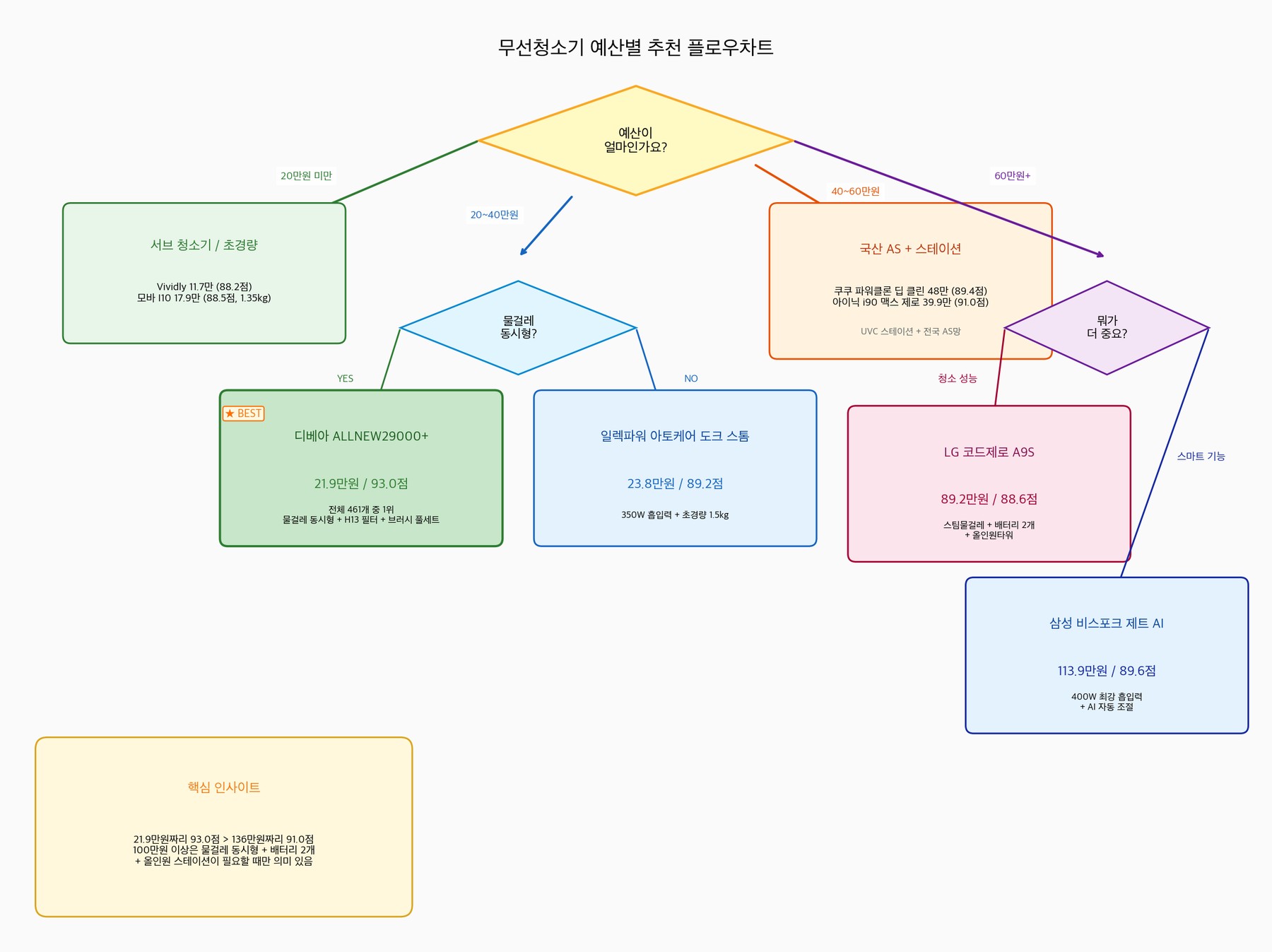 무선청소기 예산별 추천 플로우차트. 10~20만원은 자취/서브용, 20~40만원은 가성비 메인(종합 1위 아토케어 89.3점), 40~60만원은 국산 AS+스테이션, 60만원 이상은 LG(물걸레) vs 삼성(흡입)으로 분기