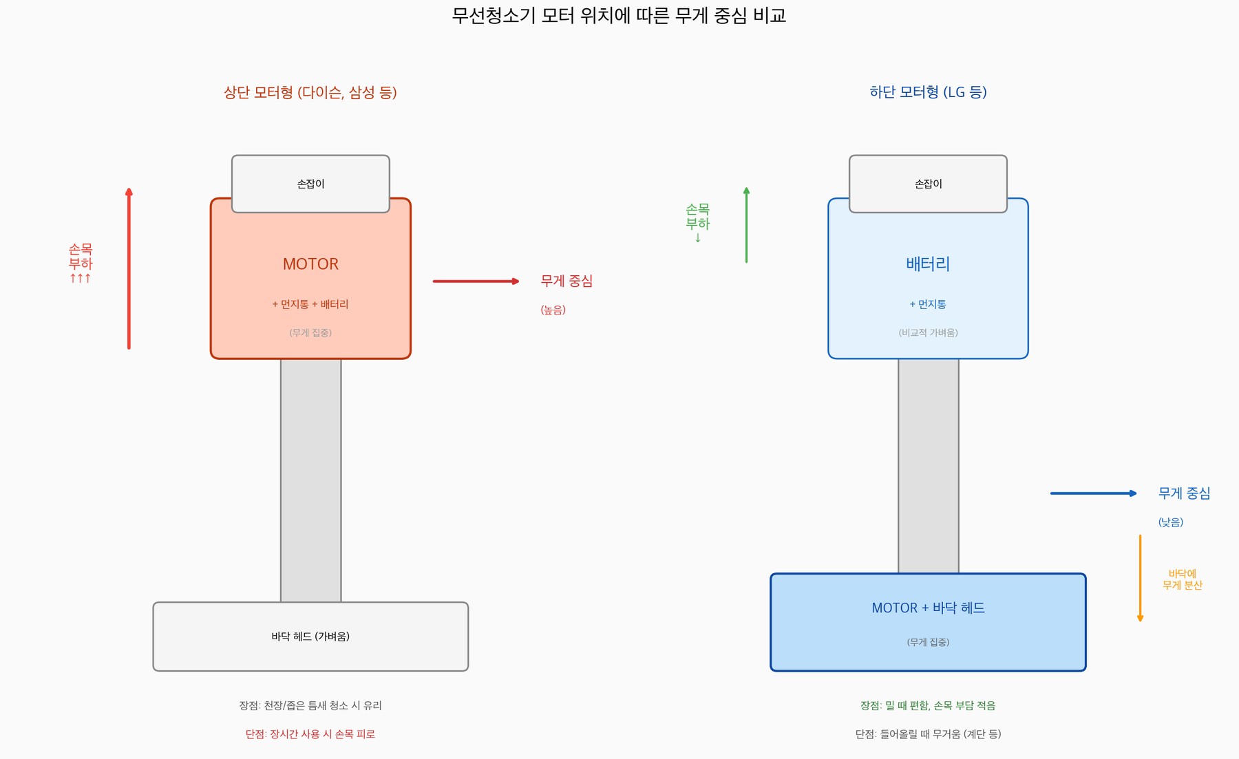 무선청소기 모터 위치에 따른 무게 중심 비교. 상단 모터형(다이슨, 삼성)은 손잡이 쪽에 무게가 집중되어 손목 부하가 크고, 하단 모터형(LG)은 바닥 헤드에 무게가 분산되어 밀 때 편함