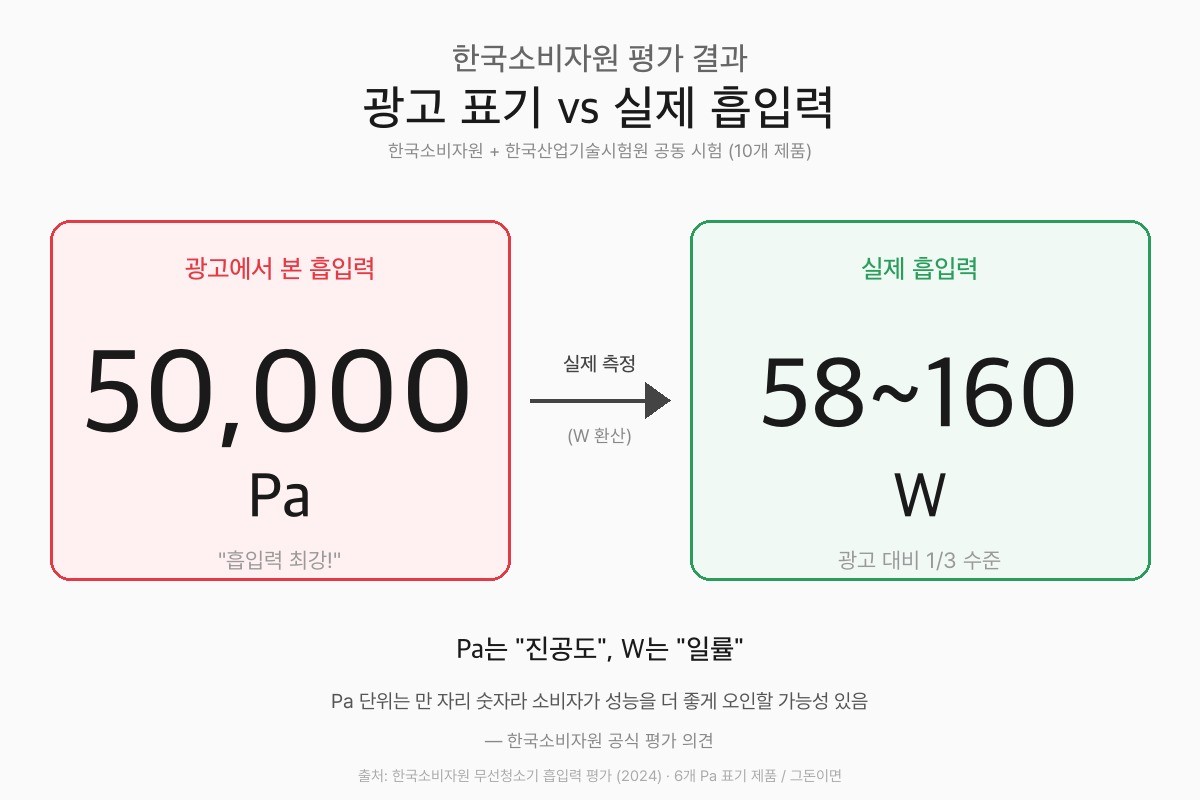 한국소비자원 평가 결과 인포그래픽: 광고 표기 "50,000Pa"이 실제 측정 시 W 환산 58~160W에 불과하다는 비교