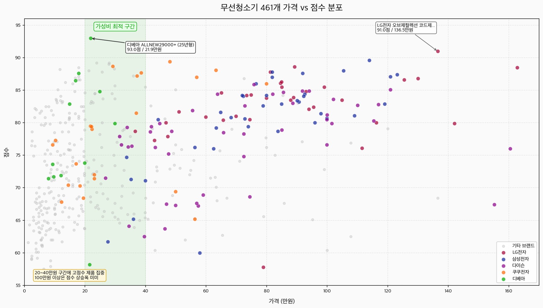 무선청소기 461개 제품의 가격 대비 점수 분포 산점도. 20~40만원 가성비 구간이 녹색으로 하이라이트되어 있으며, 이 구간에서 고점수 제품이 집중됨