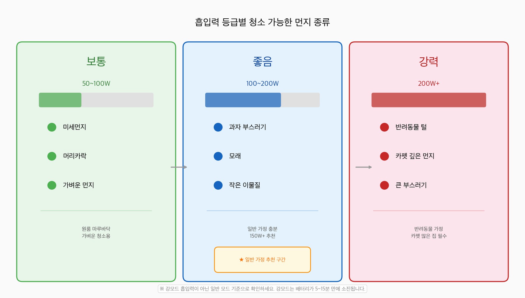 무선청소기 흡입력 등급별 청소 가능한 먼지 종류 비교. 보통(50~100W)은 미세먼지와 머리카락, 좋음(100~200W)은 과자 부스러기와 모래, 강력(200W+)은 반려동물 털과 카펫 깊은 먼지