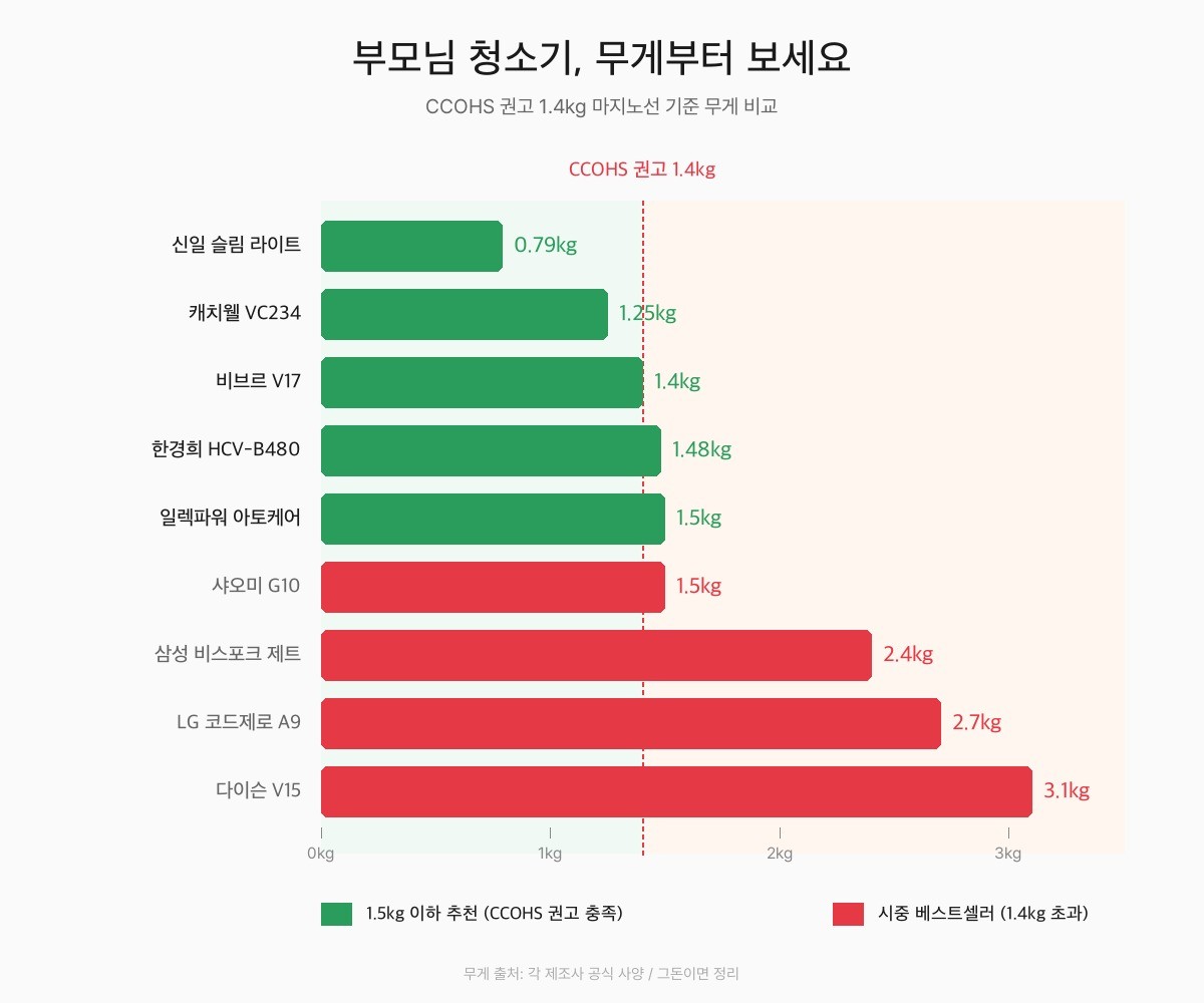 추천 5종(0.79~1.5kg)과 시중 베스트셀러(2.4~3.1kg) 무선청소기 무게 비교 막대그래프. CCOHS 권고 1.4kg 마지노선 표시