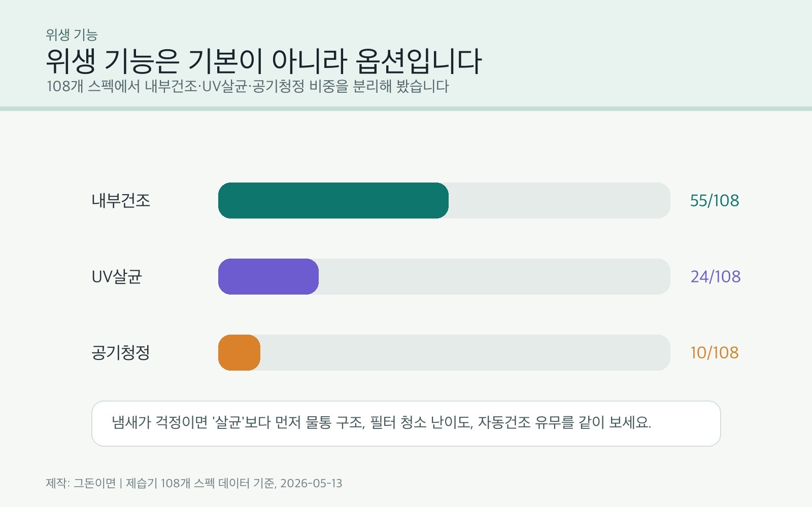 제습기 위생 기능 탑재 비중