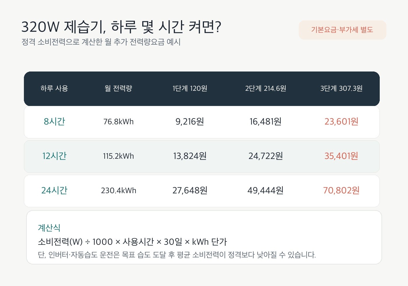 320W 제습기 사용시간별 월 전력량요금