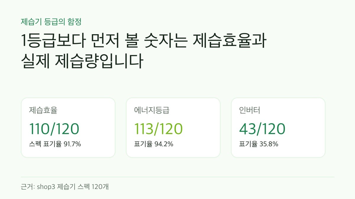 제습기 1등급이면 끝? 제습효율을 안 보면 장마철에 후회합니다