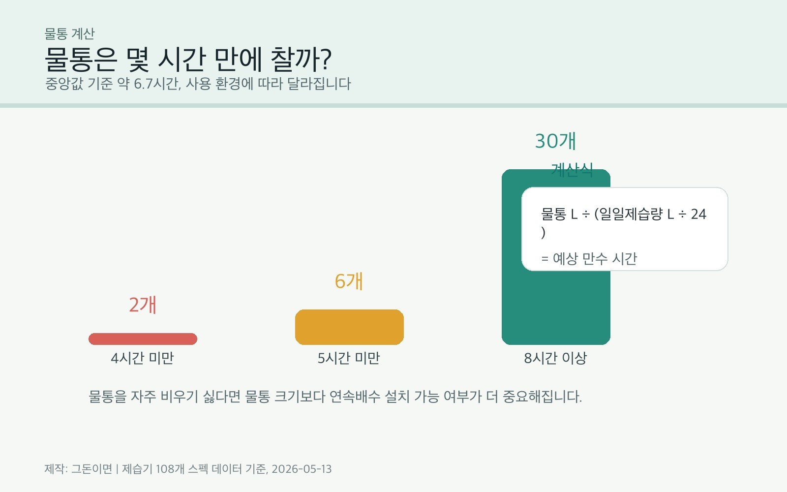 물통 만수 시간 계산