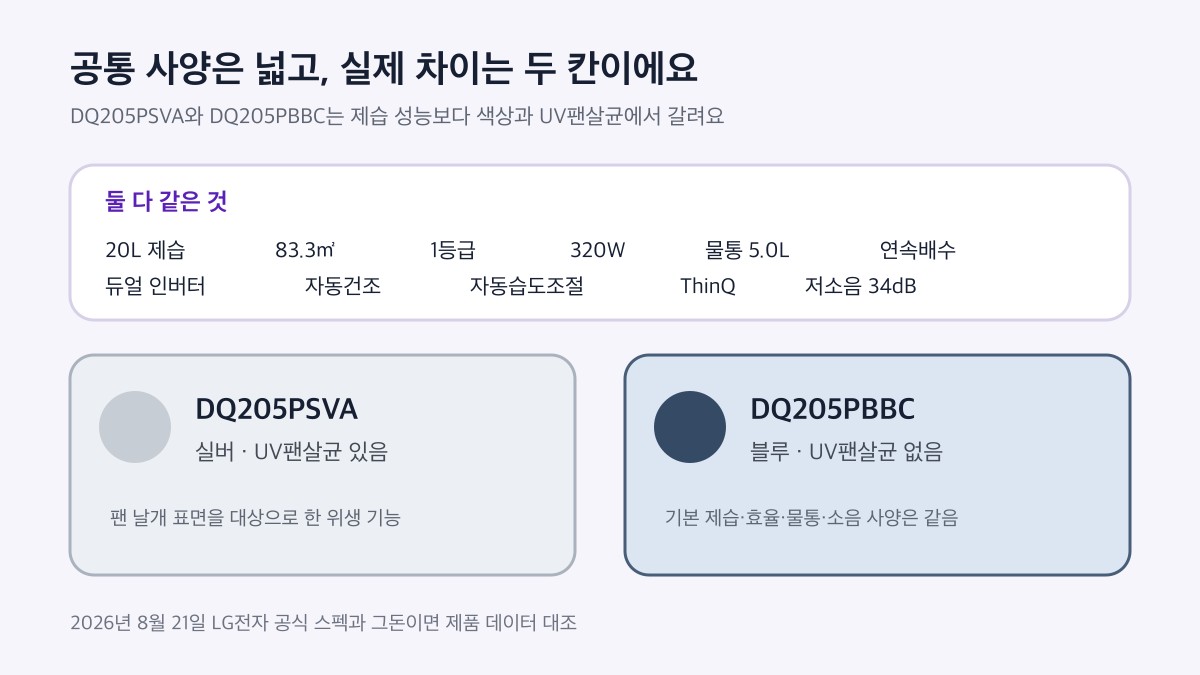 DQ205PSVA와 DQ205PBBC의 공통 사양과 색상·UV팬살균 차이
