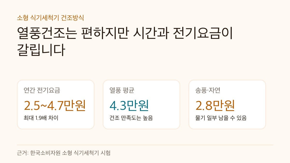 식기세척기 열풍건조, 편하지만 전기요금과 시간이 갈립니다