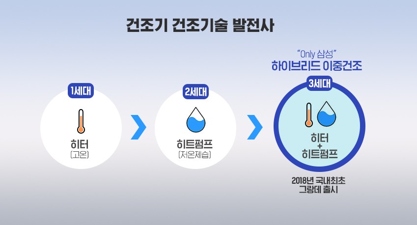 건조기 건조기술 발전사 — 1세대 히터(고온) → 2세대 히트펌프(저온제습) → 3세대 하이브리드(히터+히트펌프)