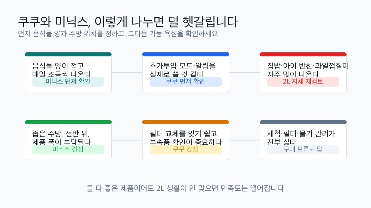 쿠쿠와 미닉스 2L 음식물처리기 선택 지도