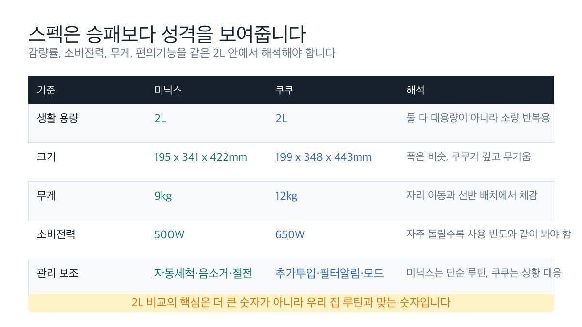 2L 음식물처리기 스펙 차이
