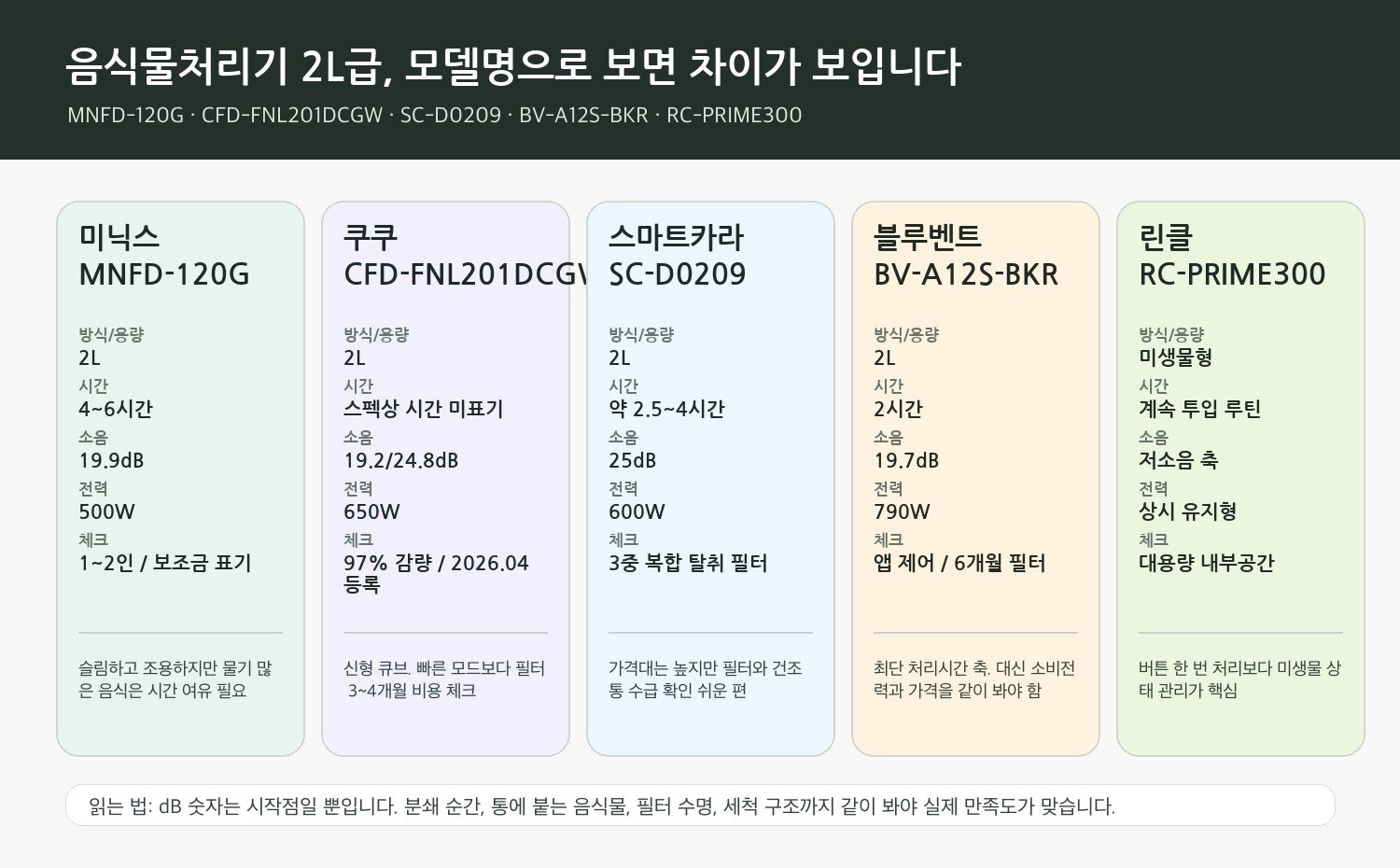 음식물처리기 2L면 충분할까? MNFD-120G·CFD-FNL201DCGW·RC-PRIME300으로 보는 선택 기준
