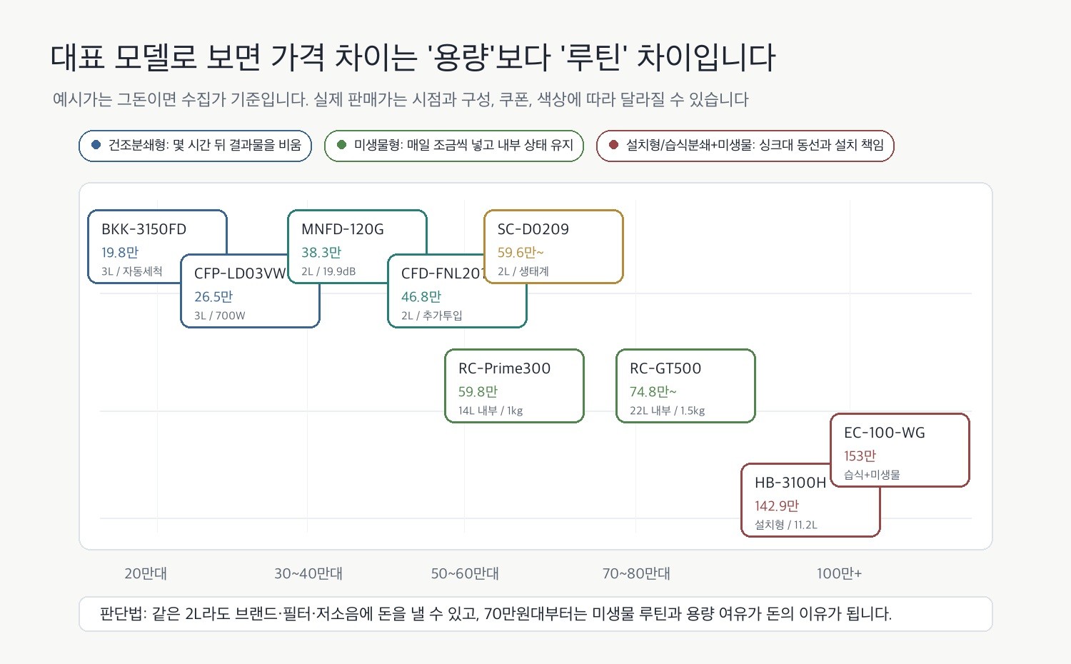 음식물처리기 가격대별 대표 모델