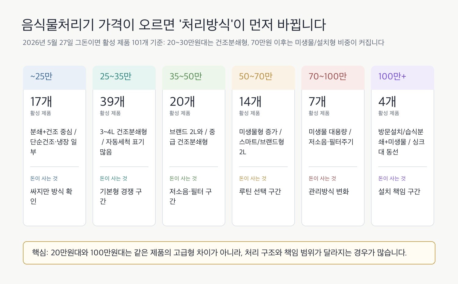 음식물처리기 20만원대 vs 100만원대, 비싸지면 뭐가 달라질까