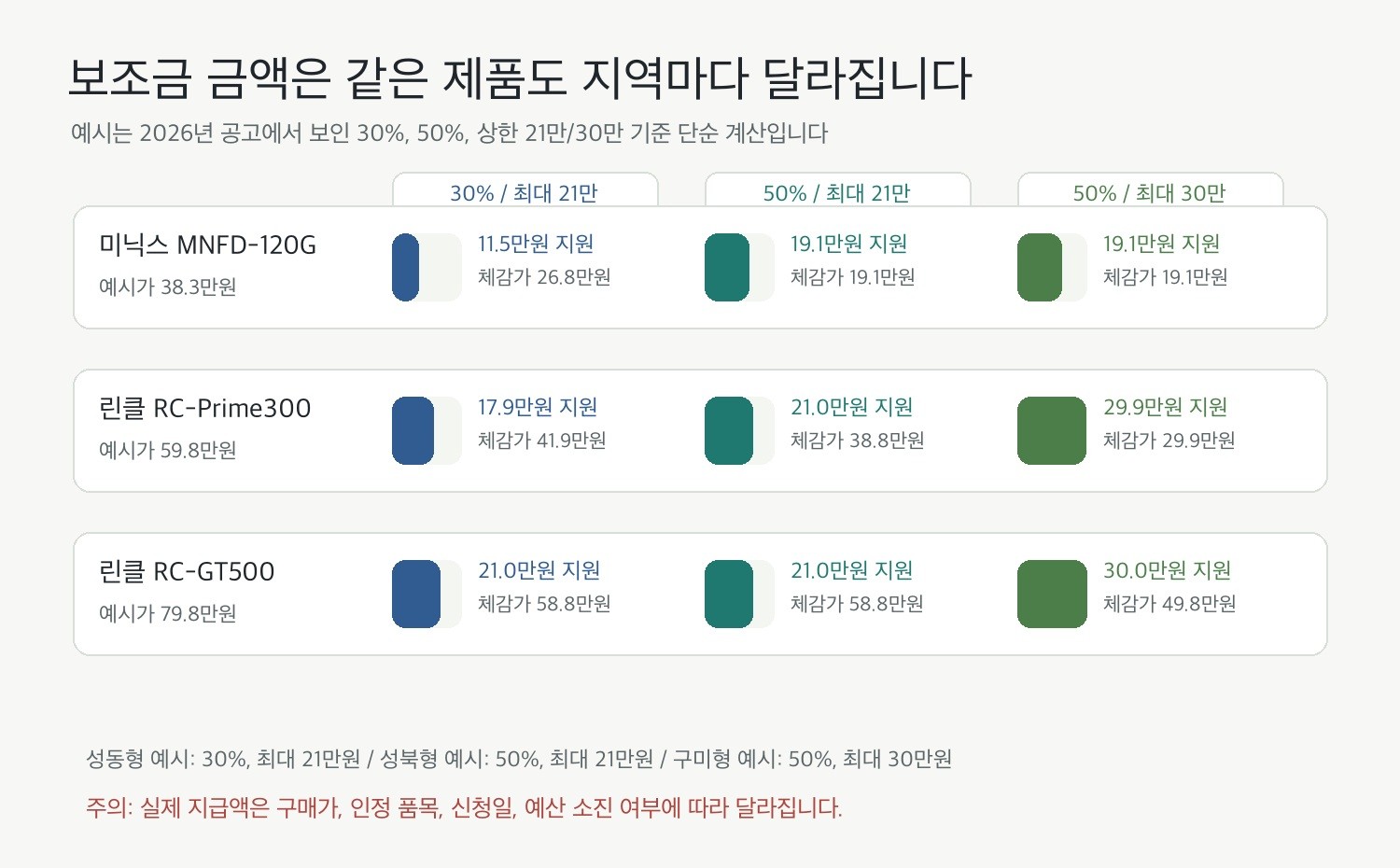 음식물처리기 보조금 금액 예시