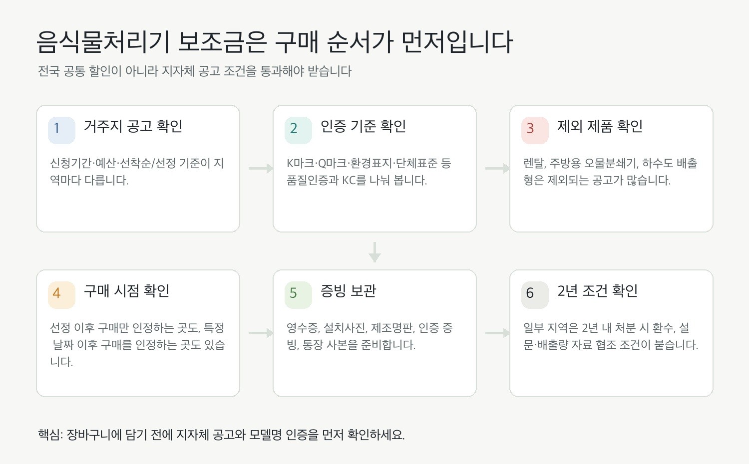음식물처리기 보조금 2026, MNFD-120G·SC-D0209·RC-Prime300도 신청 전 확인할 것