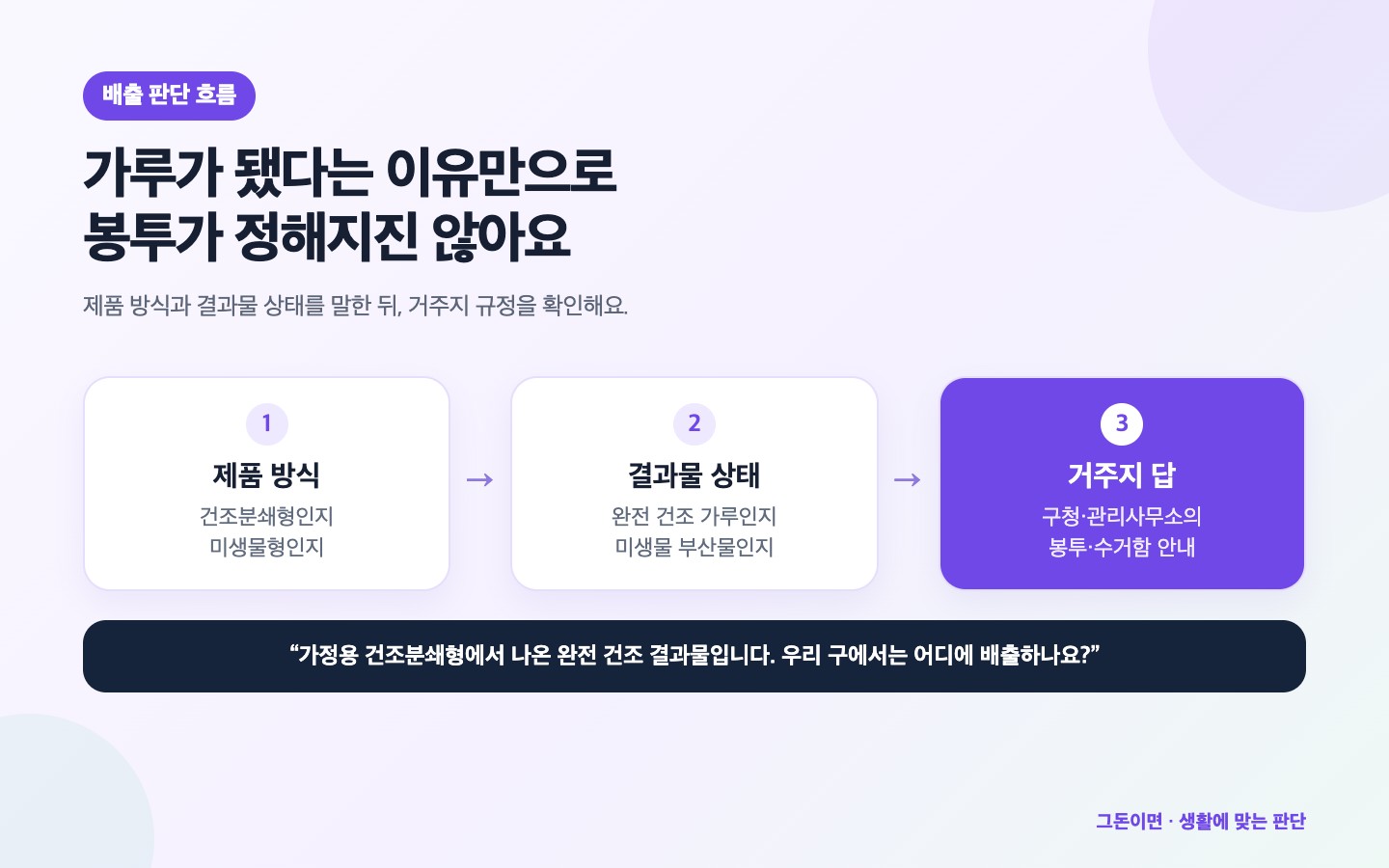 음식물처리기 결과물의 배출 판단을 제품 방식, 결과물 상태, 거주지 답 순서로 확인하는 그림