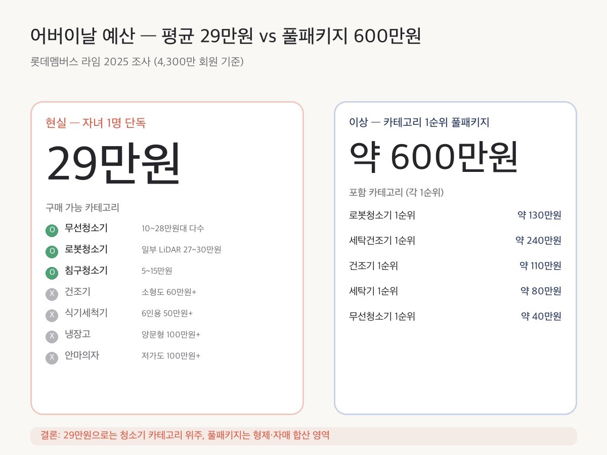 자녀 1명 단독 평균 예산 29만원으로 살 수 있는 카테고리(무선·로봇·침구청소기)와 카테고리 1순위 풀패키지 600만원의 구성을 좌우 비교한 인포그래픽