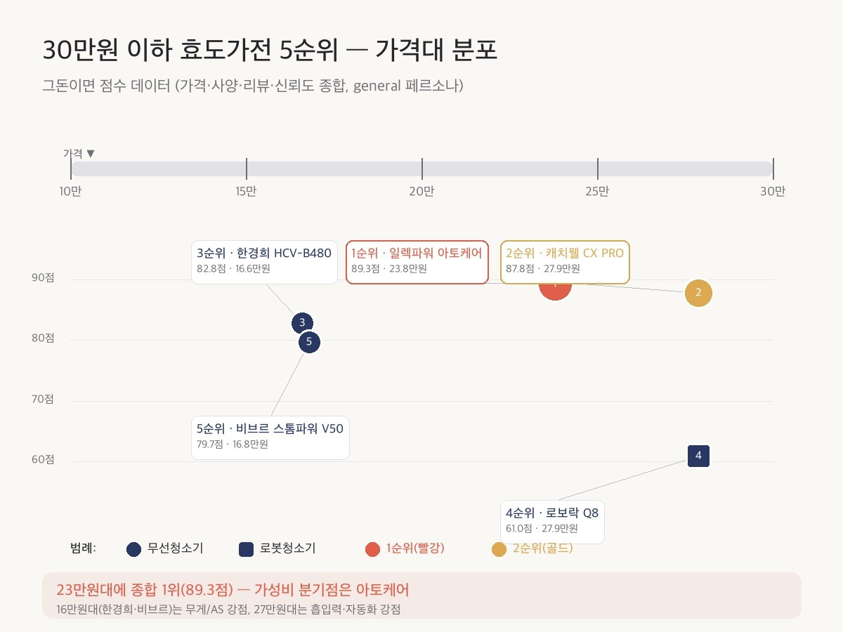 5순위 모델(한경희 16.6만원·82.8점, 비브르 16.8만원·79.7점, 아토케어 23.8만원·89.3점, 캐치웰 27.9만원·87.8점, 로보락 Q8 27.9만원·61.0점)을 가격대-점수 평면에 배치한 산점도 인포그래픽