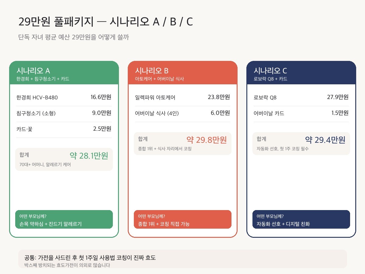 29만원 풀패키지 시나리오 A·B·C를 카드 3장으로 비교한 인포그래픽. A는 한경희+침구청소기+카드 28.1만원, B는 아토케어+식사 29.8만원, C는 로보락 Q8+카드 29.4만원