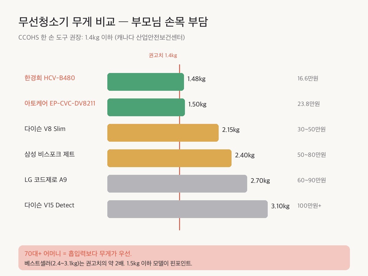 무선청소기 6종(한경희 1.48kg, 아토케어 1.50kg, 다이슨 V8 Slim 2.15kg, 삼성 비스포크 제트 2.40kg, LG 코드제로 A9 2.70kg, 다이슨 V15 3.10kg)의 무게를 CCOHS 권고치 1.4kg 기준선과 비교한 가로 막대 차트