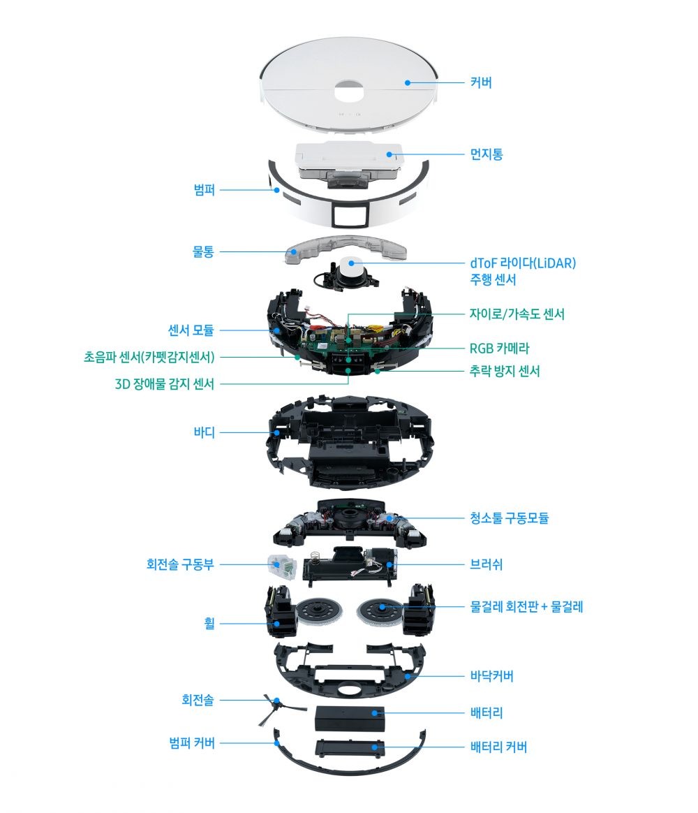 삼성 비스포크 AI 스팀 로봇청소기 분해도. 상단에 dToF LiDAR 주행 센서, 중앙 RGB 카메라, 3D 장애물 감지 센서, 초음파 카펫 감지 센서 위치가 라벨로 표시되어 있어 장난감·전선·양말 회피 원리를 한눈에 보여줌