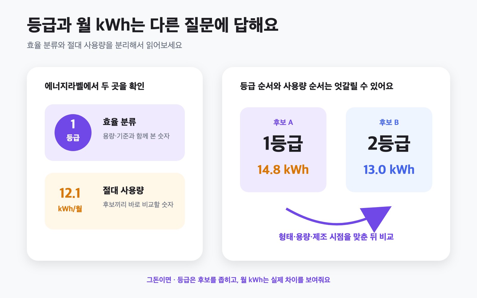 김치냉장고 1등급인데 2등급보다 전기를 더 쓸 수 있어요: 월 kWh 읽는 법