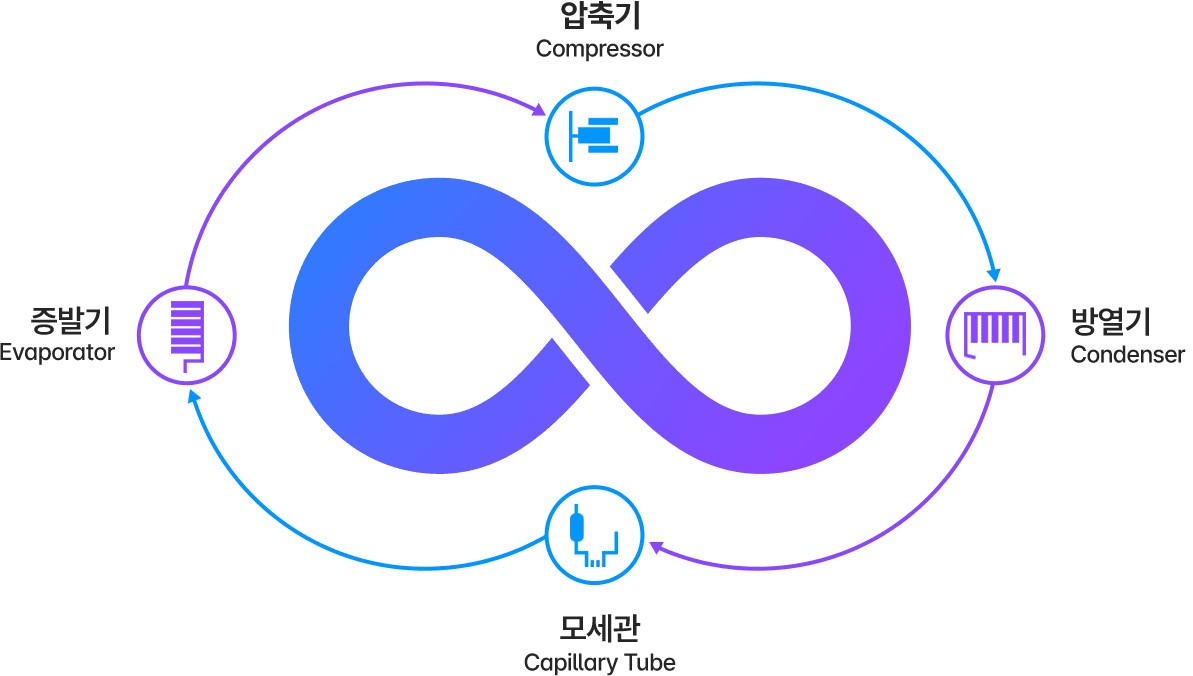 알면 15년, 모르면 7년 — 냉장고 수명의 진짜 구조