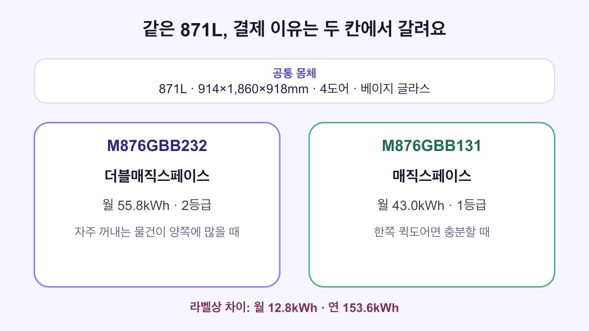 M876GBB232와 M876GBB131의 매직스페이스와 소비전력 차이