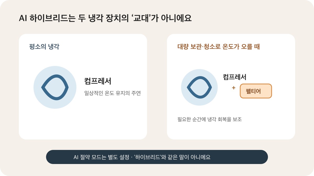 평소 컴프레서와 온도 상승 때 붙는 펠티어의 역할