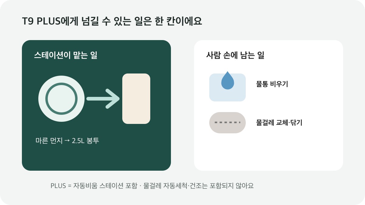 T9 PLUS가 맡는 자동비움과 사람 손에 남는 물걸레 관리