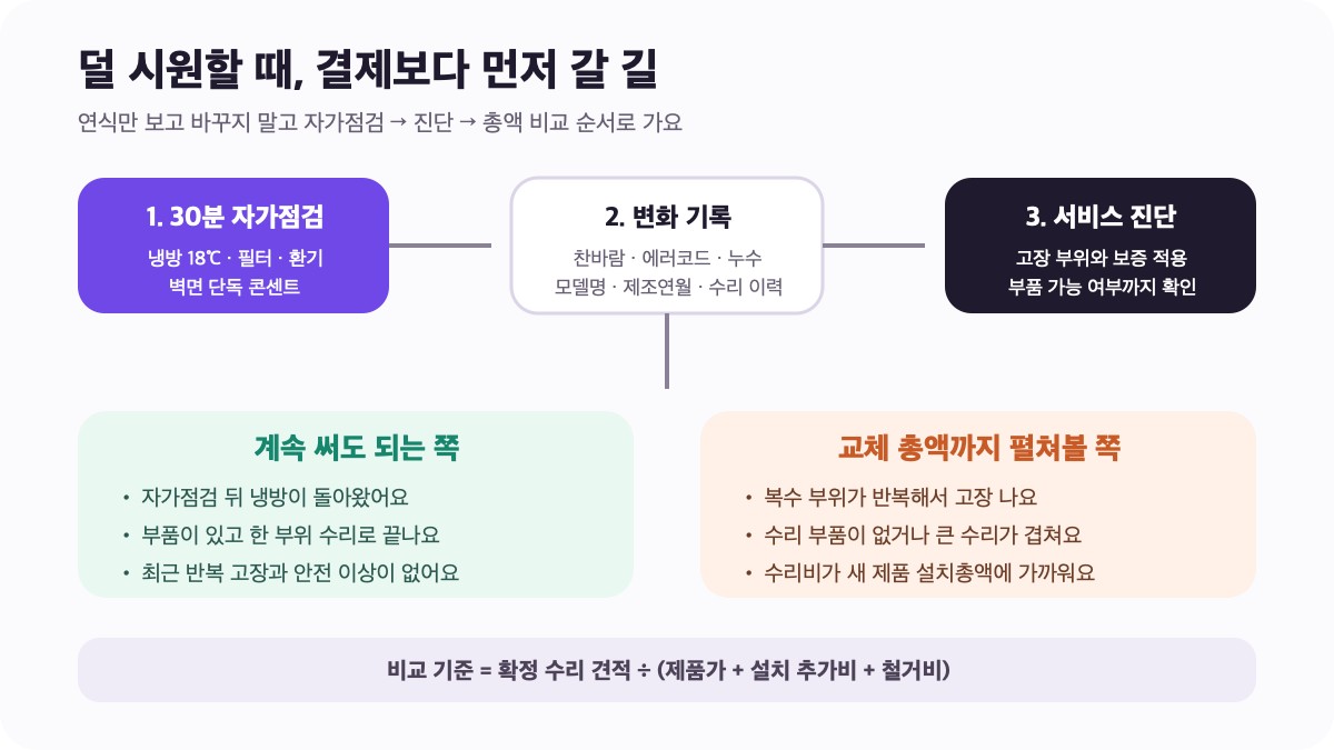 벽걸이 에어컨 냉방 저하 때 수리와 교체를 판단하는 순서
