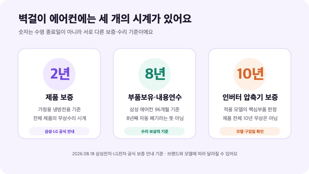벽걸이 에어컨 제품 보증, 부품보유와 내용연수, 압축기 보증의 차이