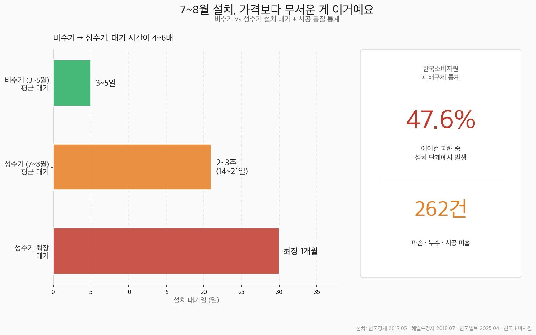 비수기 3~5월 평균 3~5일 vs 성수기 7~8월 평균 2~3주, 최장 1개월. 한국소비자원 피해 47.6%가 설치 단계 발생, 시공 미흡 262건