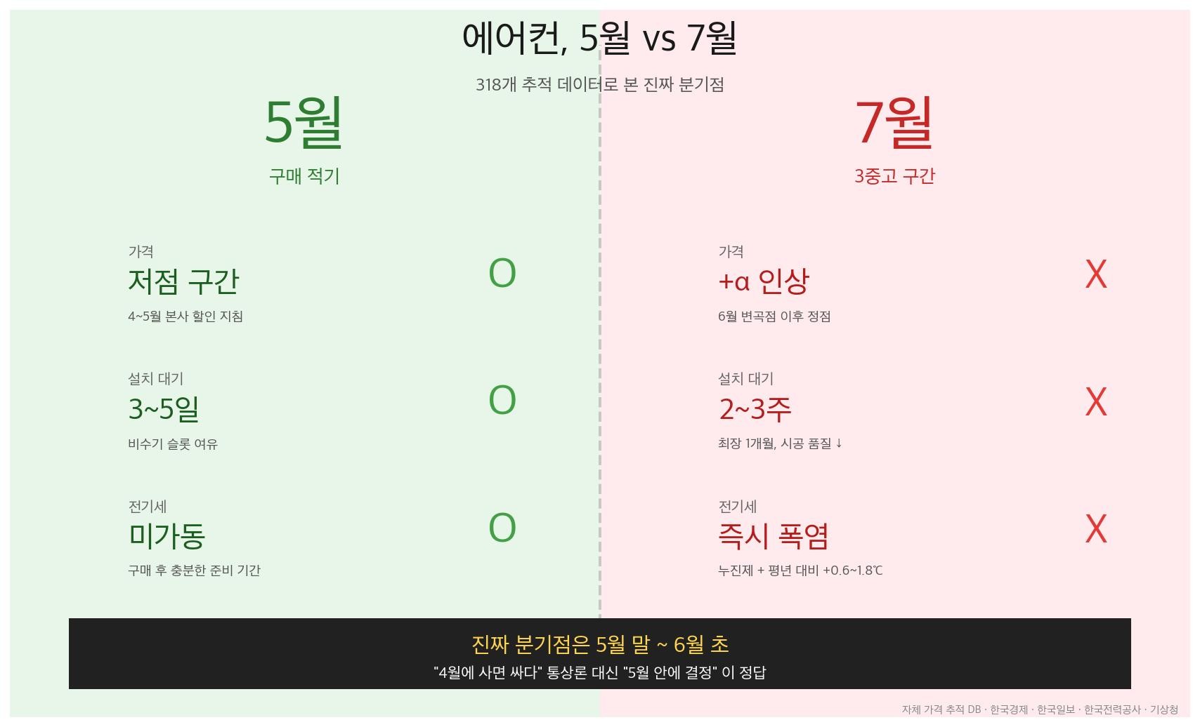 에어컨 5월 vs 7월, 318개 추적해보니 진짜 분기점은 5월 말이었어요