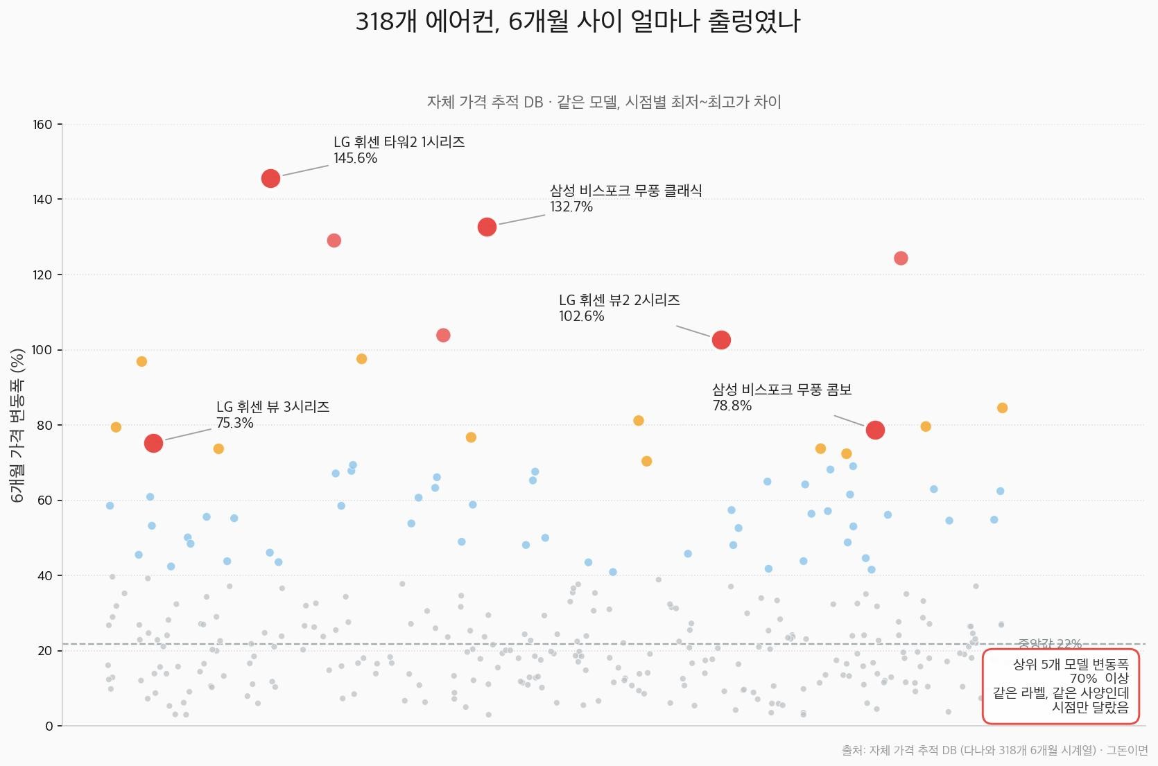 318개 에어컨 6개월 가격 변동 진폭 산포도. 상위 5개 모델은 70~145% 변동, 중앙값은 22%