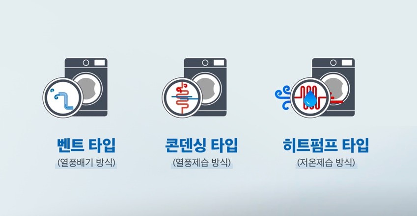건조기 3가지 방식 비교 - 벤트 타입(열풍배기), 콘덴싱 타입(열풍제습), 히트펌프 타입(저온제습)