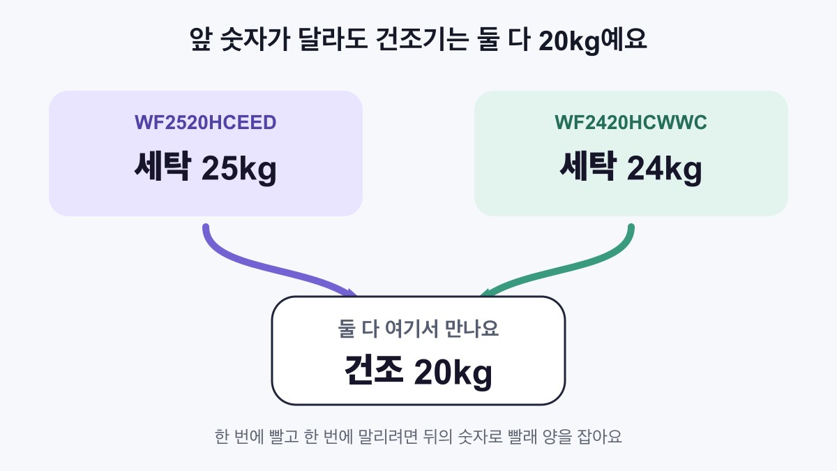 세탁기 25kg·24kg와 공통 건조기 20kg의 병목 구조